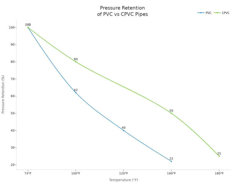Line chart comparing pressure retention of PVC and CPVC pipes at various temperatures